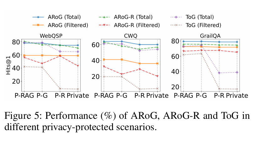 图片[10]-AAAI 2026 | 当知识图谱变成乱码，LLM还能推理吗？ARoG破解RAG隐私困境-AI Express News