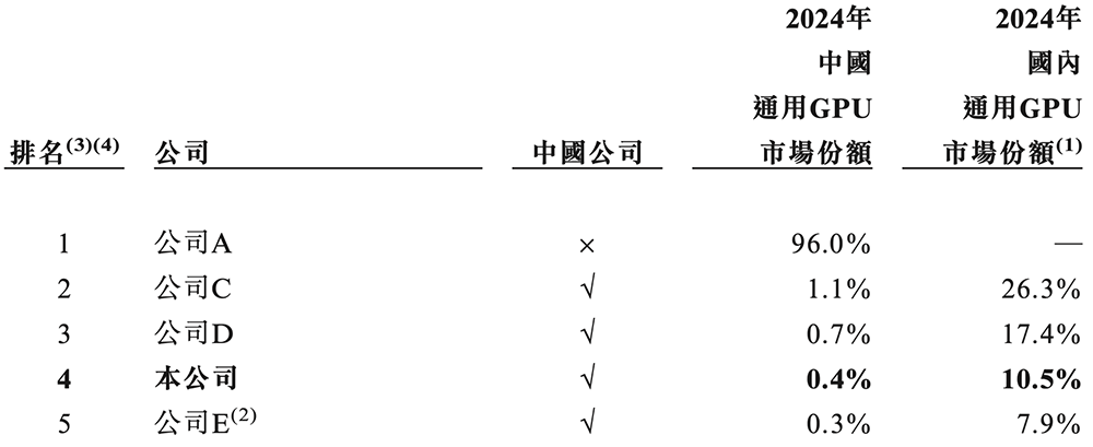 图片[7]-国产GPU四小龙IPO齐活！最后一个刚刚公布-AI Express News