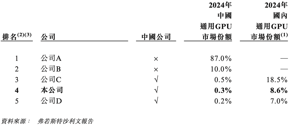 图片[8]-国产GPU四小龙IPO齐活！最后一个刚刚公布-AI Express News