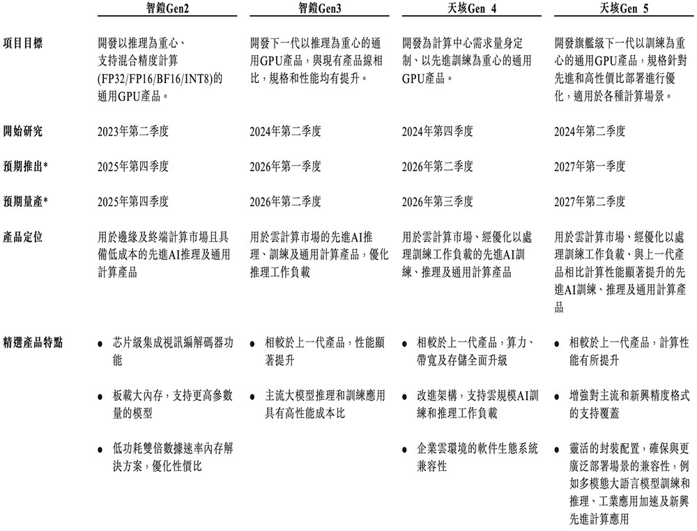 图片[16]-国产GPU四小龙IPO齐活！最后一个刚刚公布-AI Express News