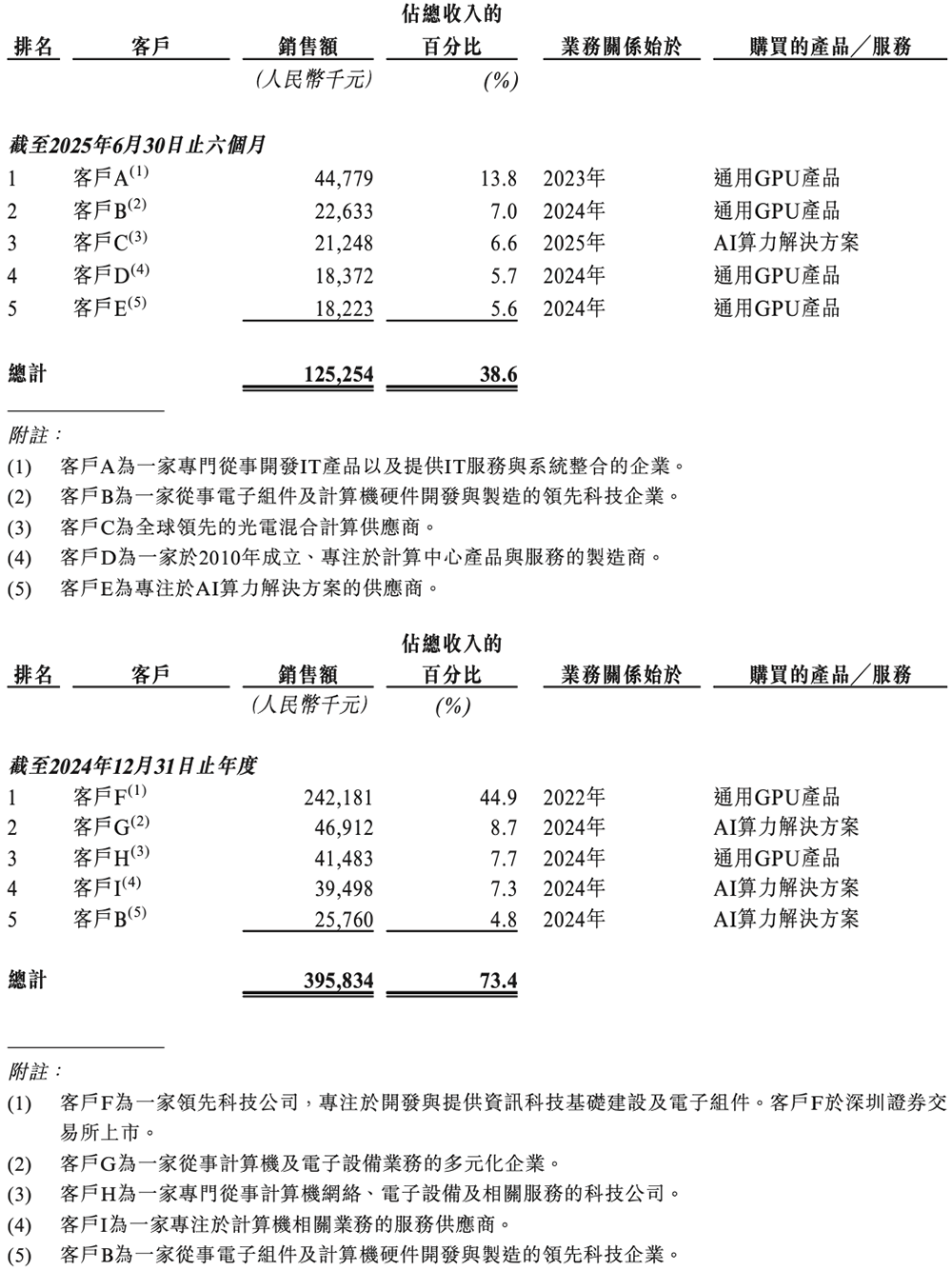 图片[18]-国产GPU四小龙IPO齐活！最后一个刚刚公布-AI Express News