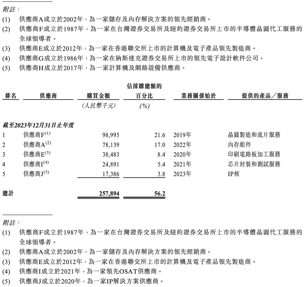 图片[22]-国产GPU四小龙IPO齐活！最后一个刚刚公布-AI Express News