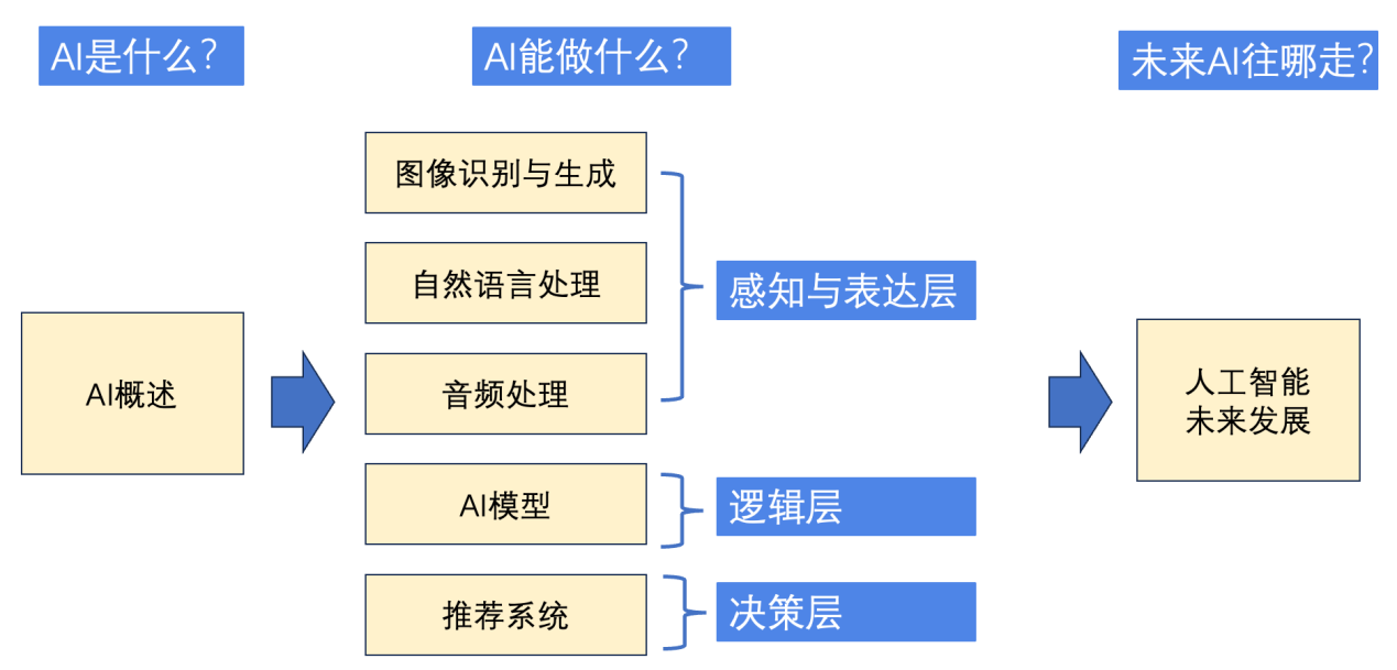 图片[2]-《人工智能通识》智慧升级：以三大范式改革，驱动AI通识教育与专业建设深度融合-AI Express News