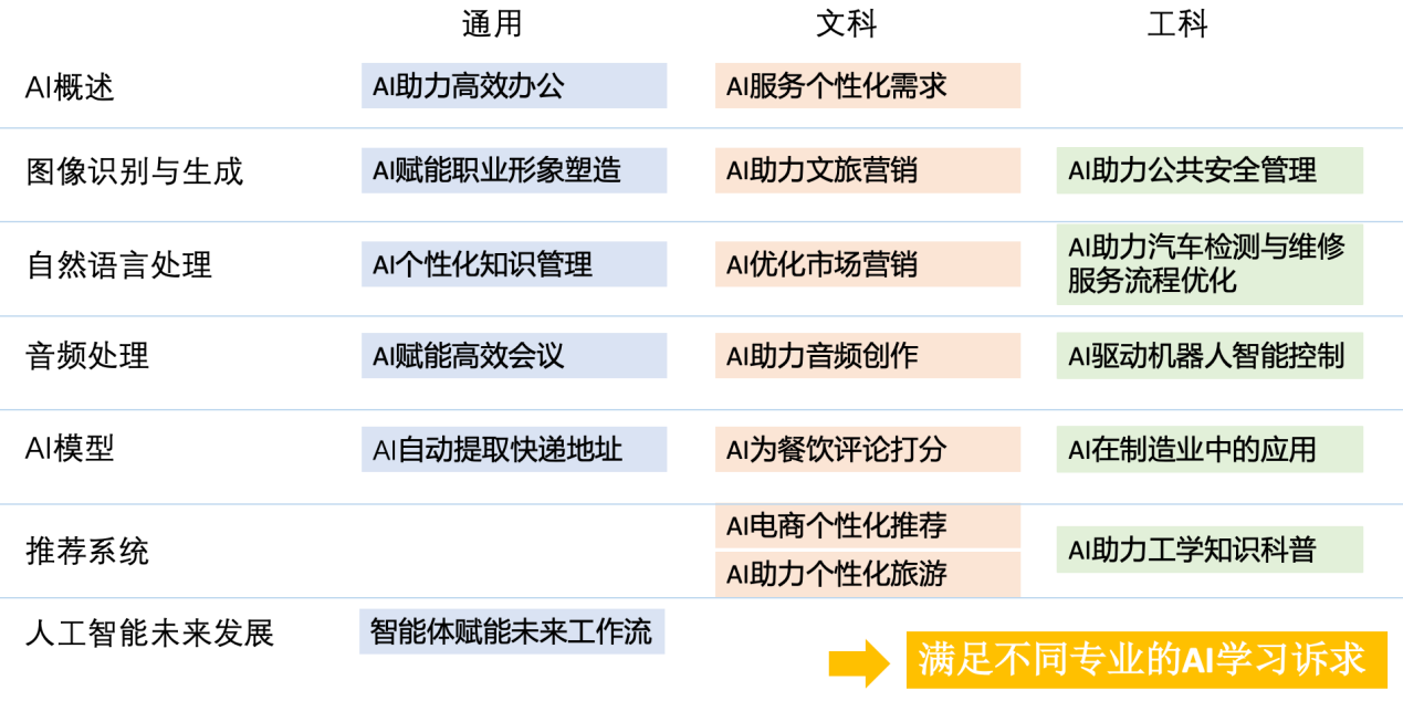 图片[3]-《人工智能通识》智慧升级：以三大范式改革，驱动AI通识教育与专业建设深度融合-AI Express News