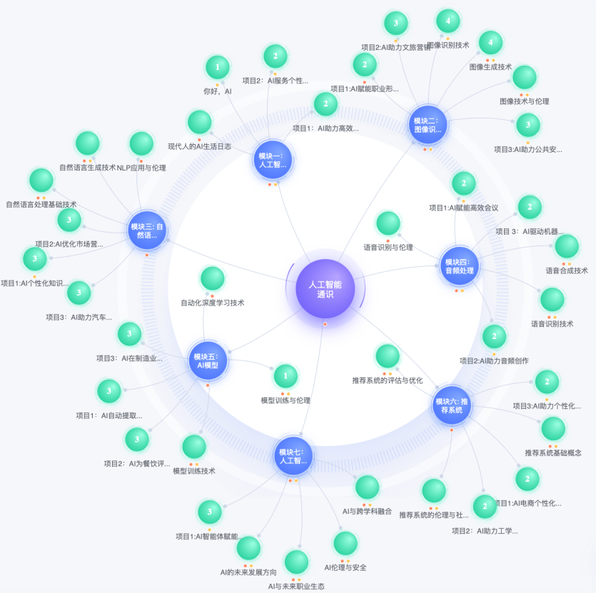 图片[5]-《人工智能通识》智慧升级：以三大范式改革，驱动AI通识教育与专业建设深度融合-AI Express News