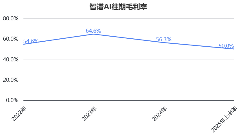 图片[5]-火线解析智谱AI招股书：年营收3亿增速130%，“中国版OpenAI”率先冲刺全球大模型第一股-AI Express News
