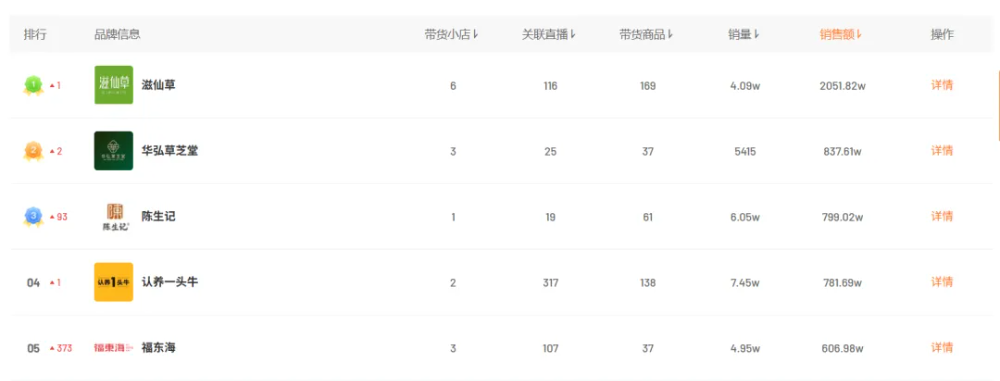 图片[4]-视频号冲出养生“黑马”！月销2000万+，复购率60%，凭啥？-AI Express News