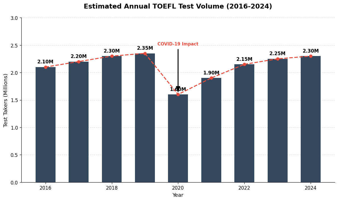 图片[5]-托福要被卖了？中国留学生们最熟悉的考试或被拆分出售-AI Express News