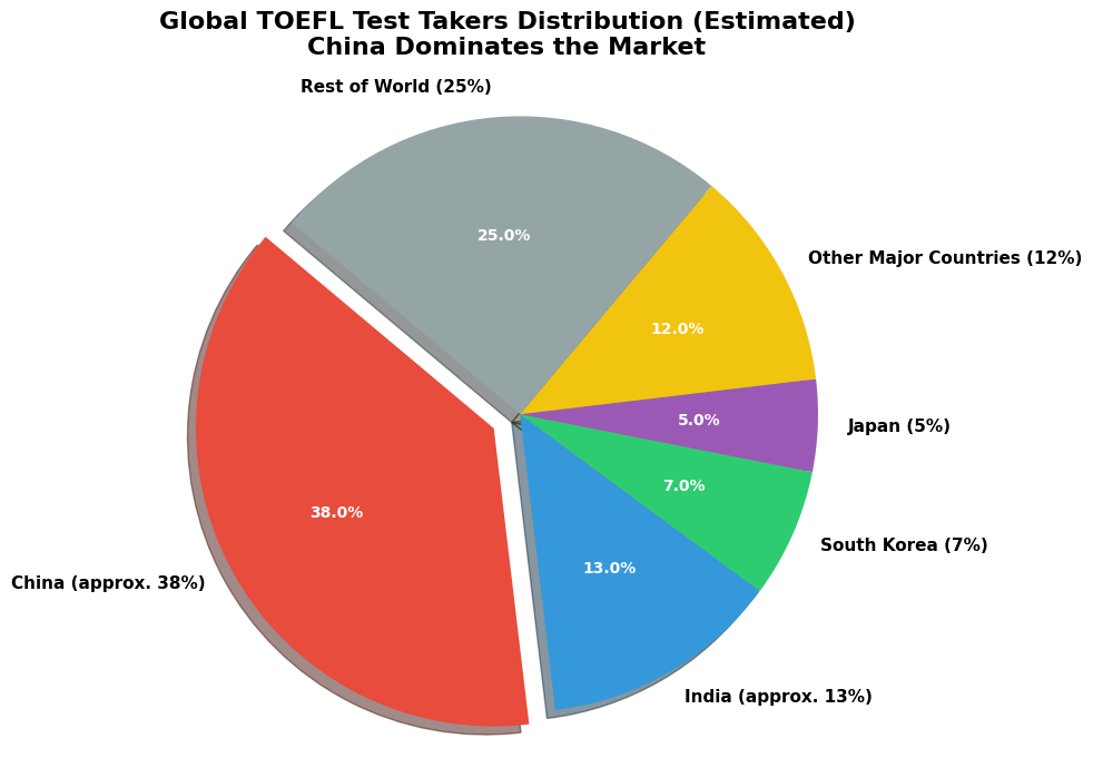 图片[7]-托福要被卖了？中国留学生们最熟悉的考试或被拆分出售-AI Express News