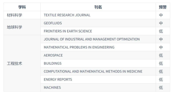图片[5]-评职称注意！这些期刊已被列入“黑名单”（附最新预警名单）-AI Express News