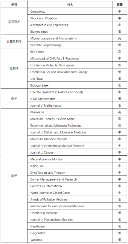 图片[7]-评职称注意！这些期刊已被列入“黑名单”（附最新预警名单）-AI Express News