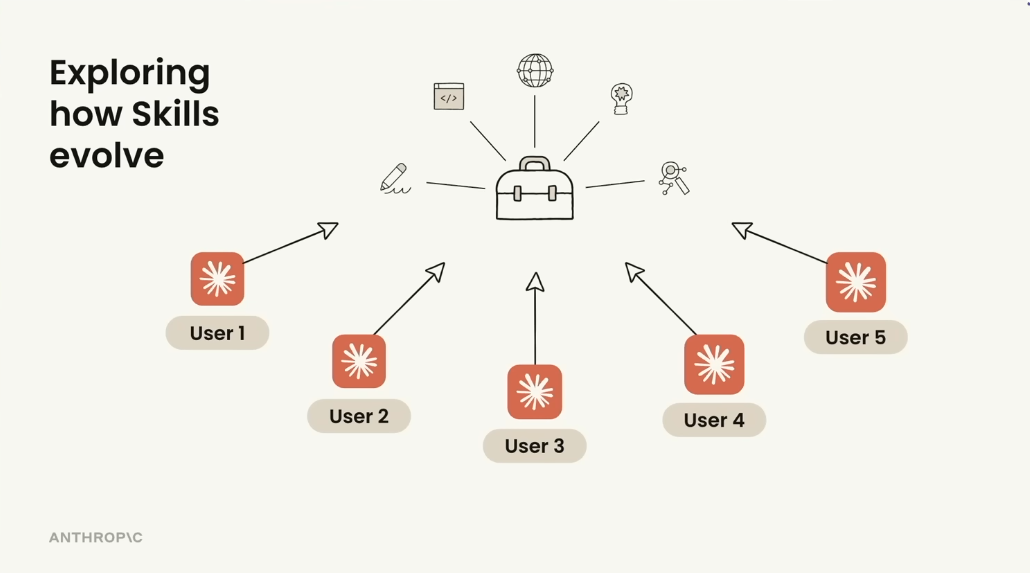 图片[6]-Anthropic复盘了Agent元年，下半场别再造Agent了。-AI Express News