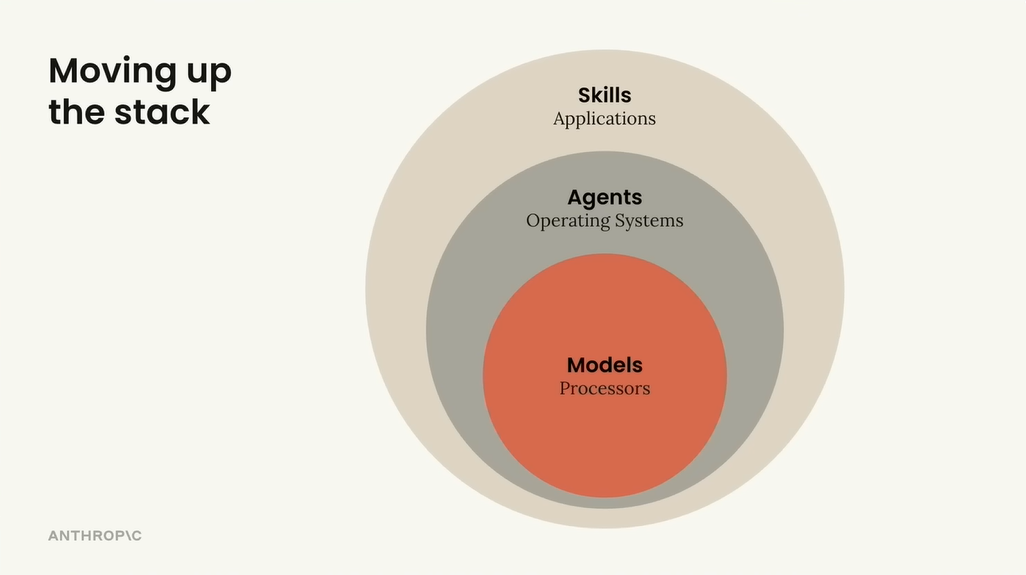 图片[10]-Anthropic复盘了Agent元年，下半场别再造Agent了。-AI Express News