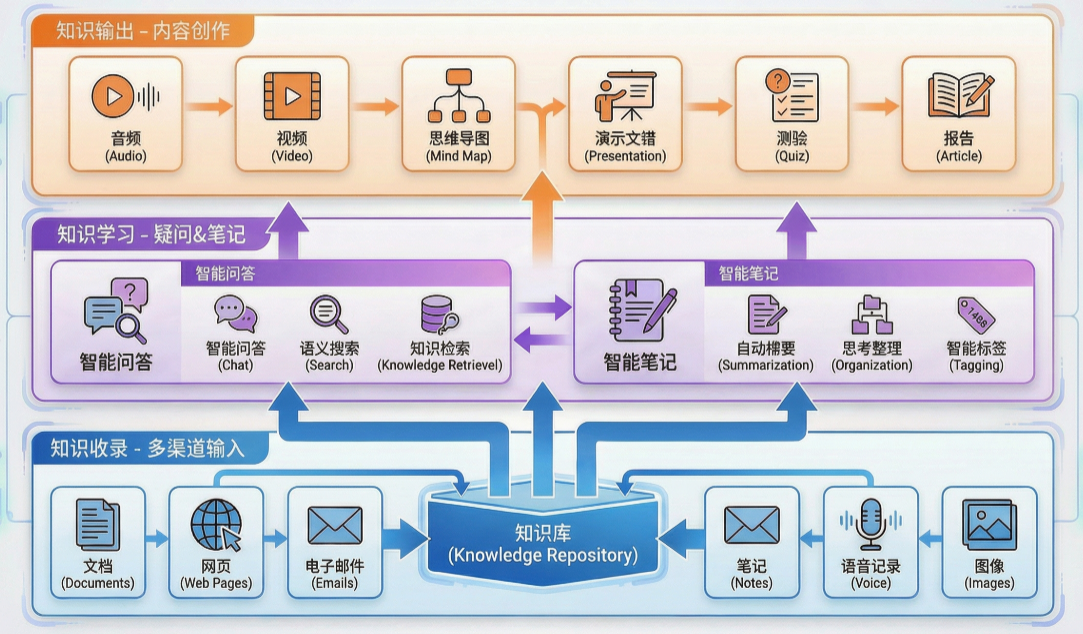 图片[1]-产品模式思考：深度拆解腾讯IMA和谷歌NotebookLM的三层知识架构-AI Express News