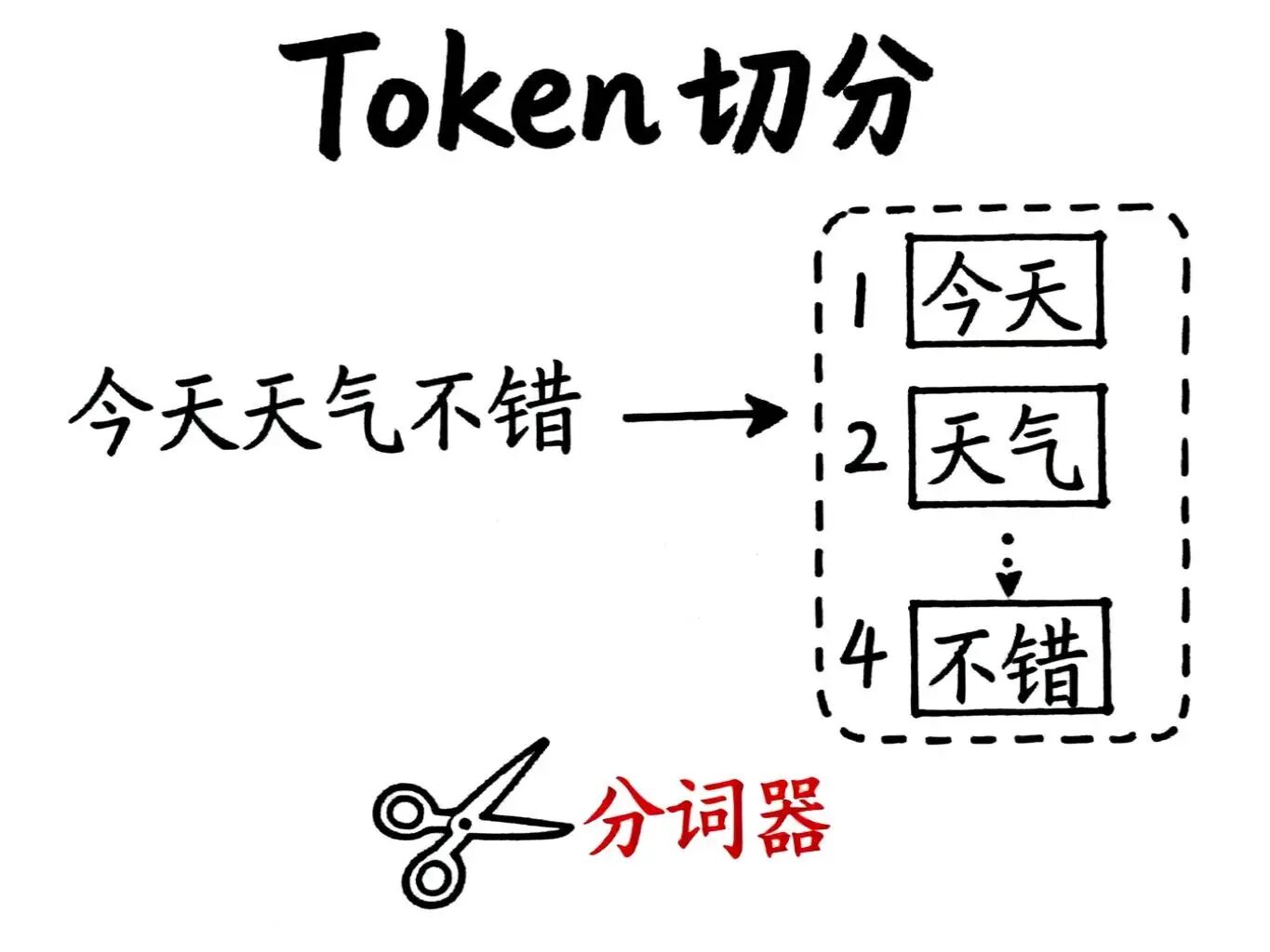 Token切分示例