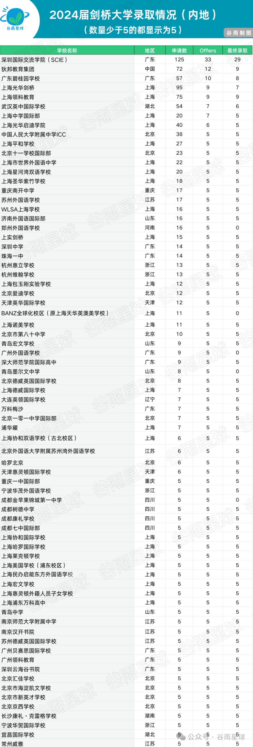 图片[8]-剑桥大学发布最爱高中，73所中国学校上榜了-AI Express News