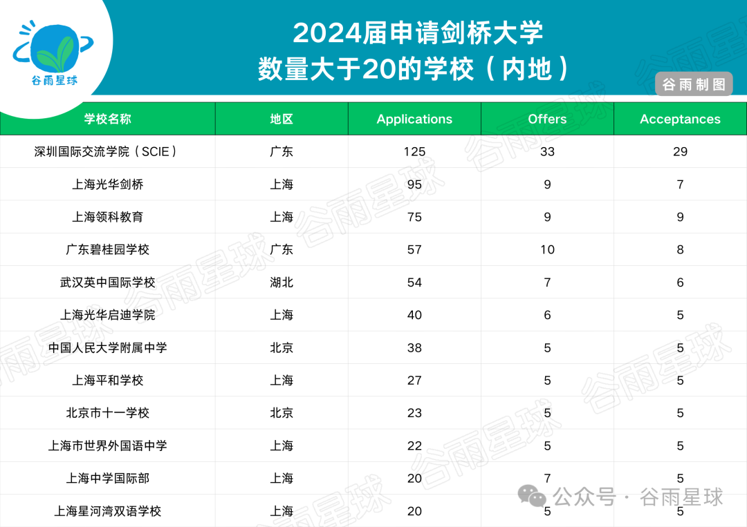 图片[10]-剑桥大学发布最爱高中，73所中国学校上榜了-AI Express News