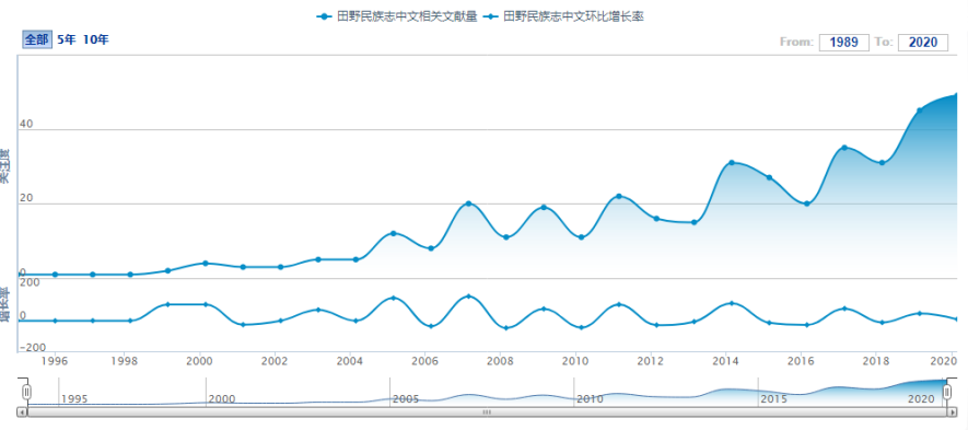 图片[7]-正在直播中 | 田野不是流水账 ： 如何让你的笔记“长成”一篇好论文？-AI Express News