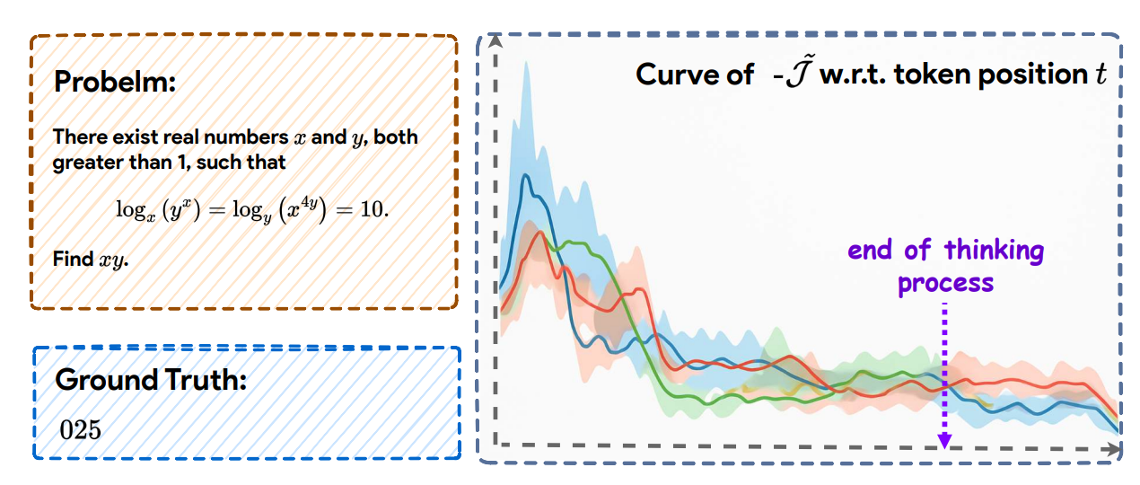 图片[2]-让大模型不再过度思考！上海AI Lab后训练新范式重塑CoT，推理又快又好-AI Express News