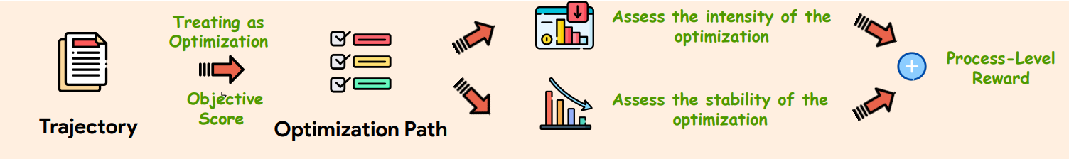 图片[3]-让大模型不再过度思考！上海AI Lab后训练新范式重塑CoT，推理又快又好-AI Express News