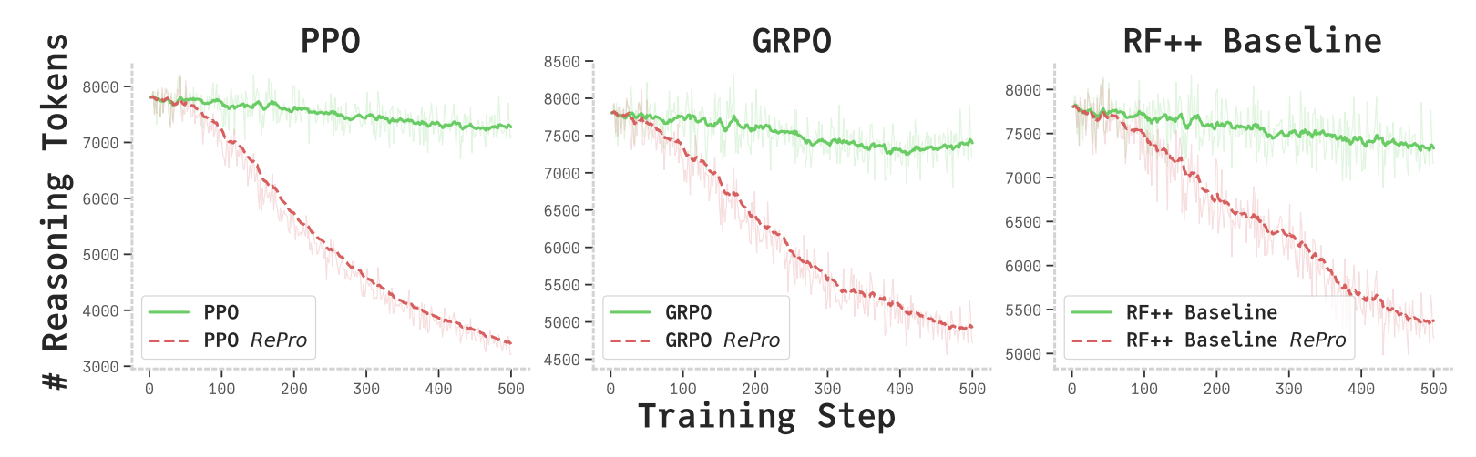 图片[10]-让大模型不再过度思考！上海AI Lab后训练新范式重塑CoT，推理又快又好-AI Express News