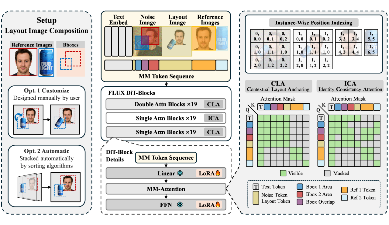 图片[21]-身份保真比肩Nano Banana！ContextGen统一上下文，实现布局与身份协同控制-AI Express News