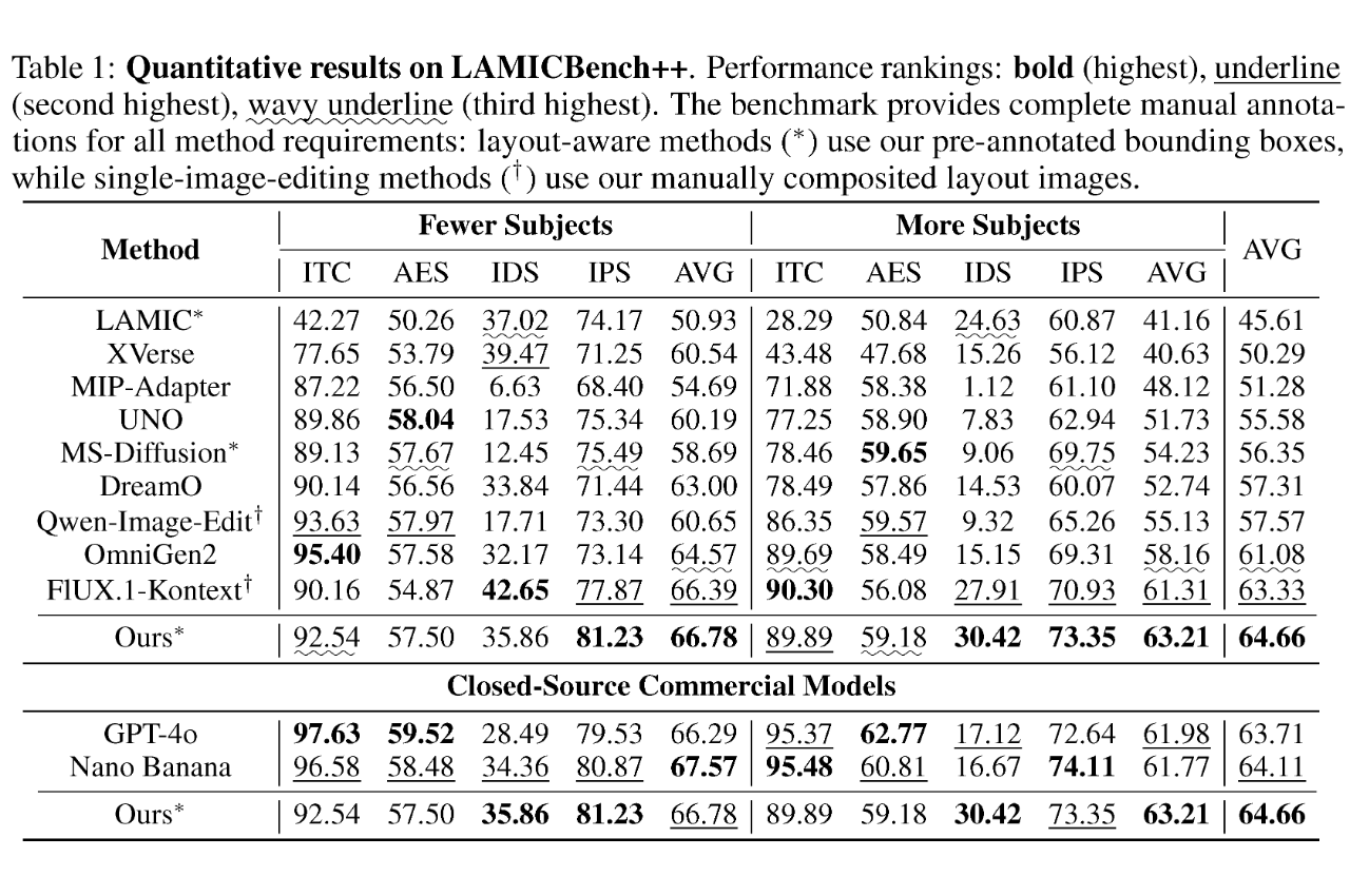 图片[56]-身份保真比肩Nano Banana！ContextGen统一上下文，实现布局与身份协同控制-AI Express News