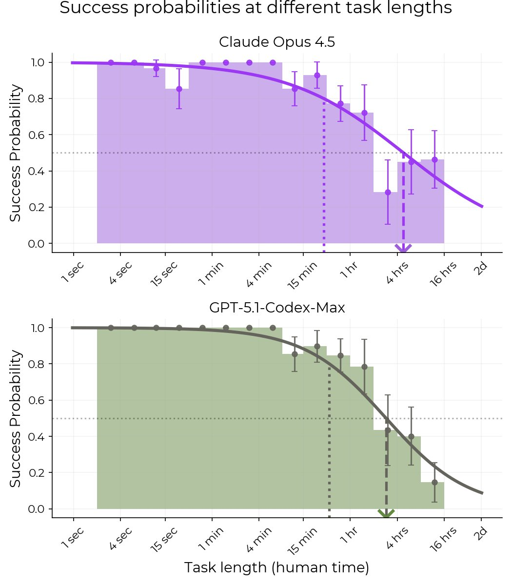 图片[12]-狂奔AGI，Claude年终封王！自主编码近5小时震惊全网-AI Express News