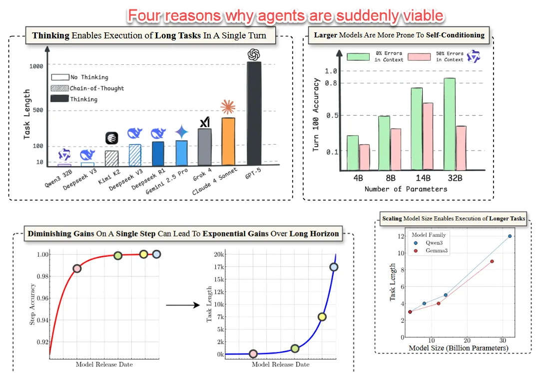 图片[15]-狂奔AGI，Claude年终封王！自主编码近5小时震惊全网-AI Express News