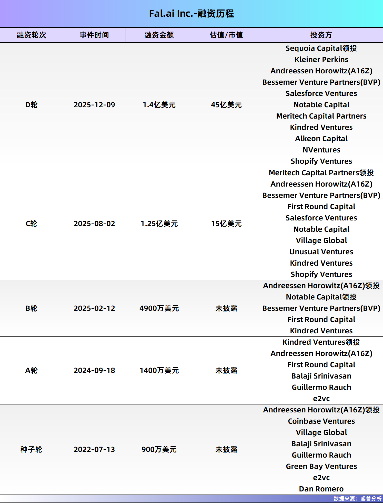 图片[4]-红杉连续3轮押注，一家AI“基础电网”公司，估值飙到了300多亿-AI Express News