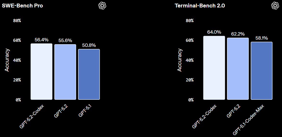 图片[4]-OpenAI最强代码模型GPT-5.2-Codex上线-AI Express News