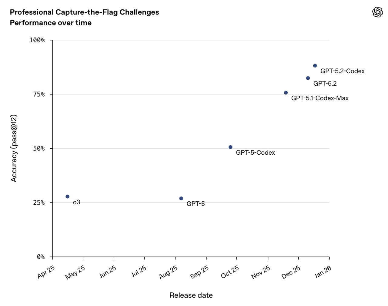 图片[7]-OpenAI最强代码模型GPT-5.2-Codex上线-AI Express News