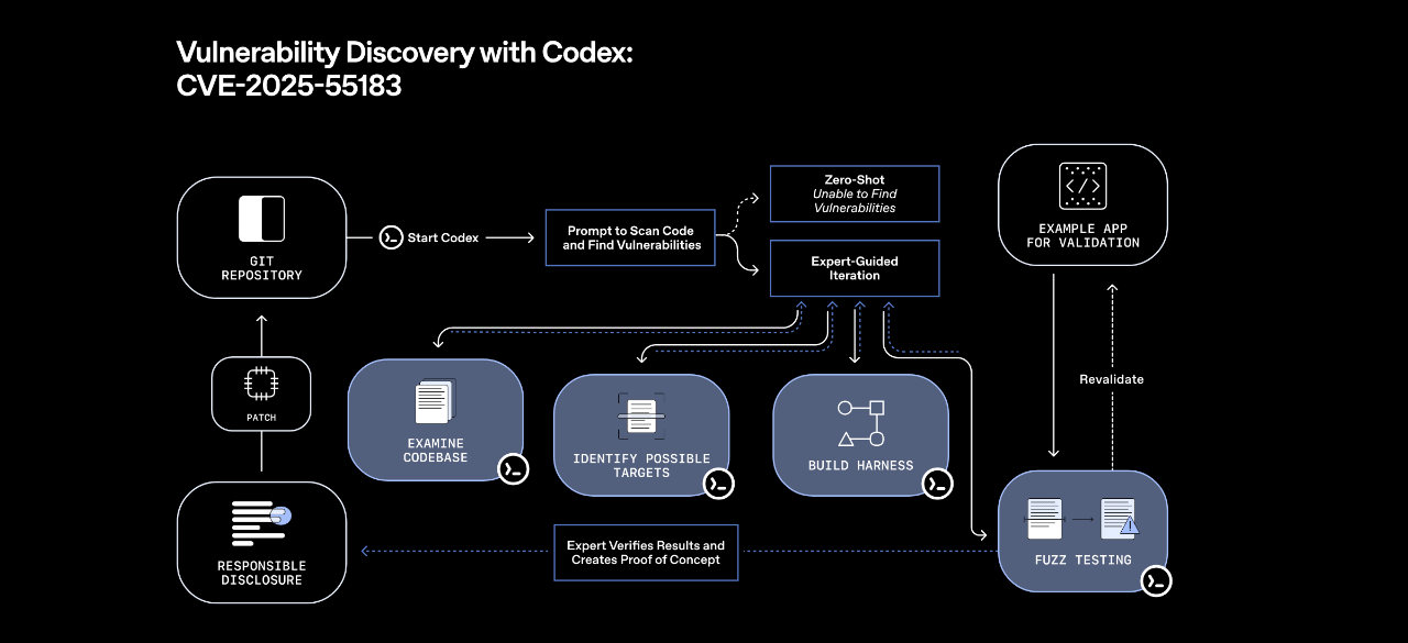 图片[8]-OpenAI最强代码模型GPT-5.2-Codex上线-AI Express News