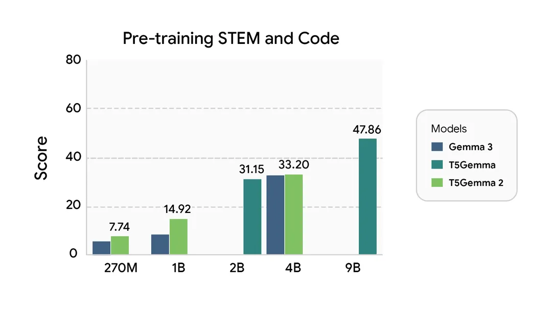 图片[9]-谷歌版两门「小钢炮」开源！2.7亿参数干翻SOTA-AI Express News