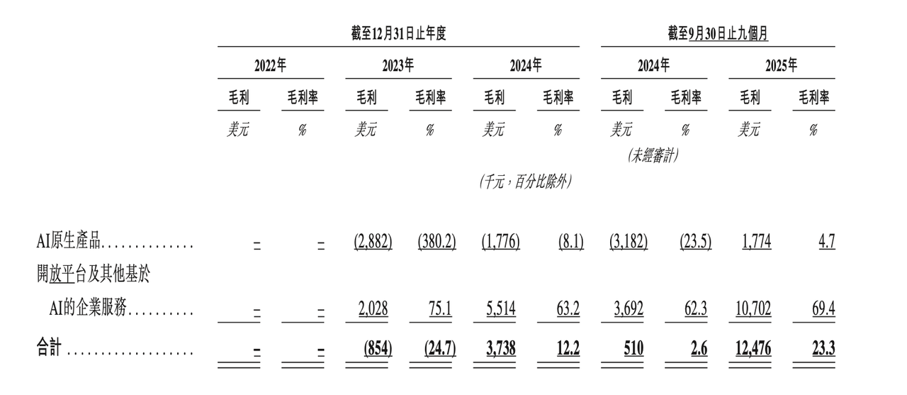 图片[8]-火线解析MiniMax招股书！全球领先大模型成本只有OpenAI 1%，果然拳怕少壮-AI Express News