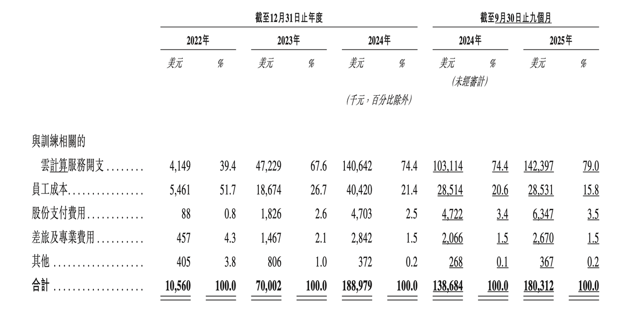 图片[9]-火线解析MiniMax招股书！全球领先大模型成本只有OpenAI 1%，果然拳怕少壮-AI Express News