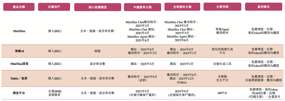 图片[5]-人均29岁的AI公司要IPO了！用户超2亿，米哈游阿里腾讯小红书持股-AI Express News