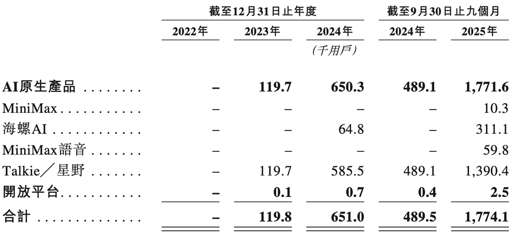 图片[9]-人均29岁的AI公司要IPO了！用户超2亿，米哈游阿里腾讯小红书持股-AI Express News