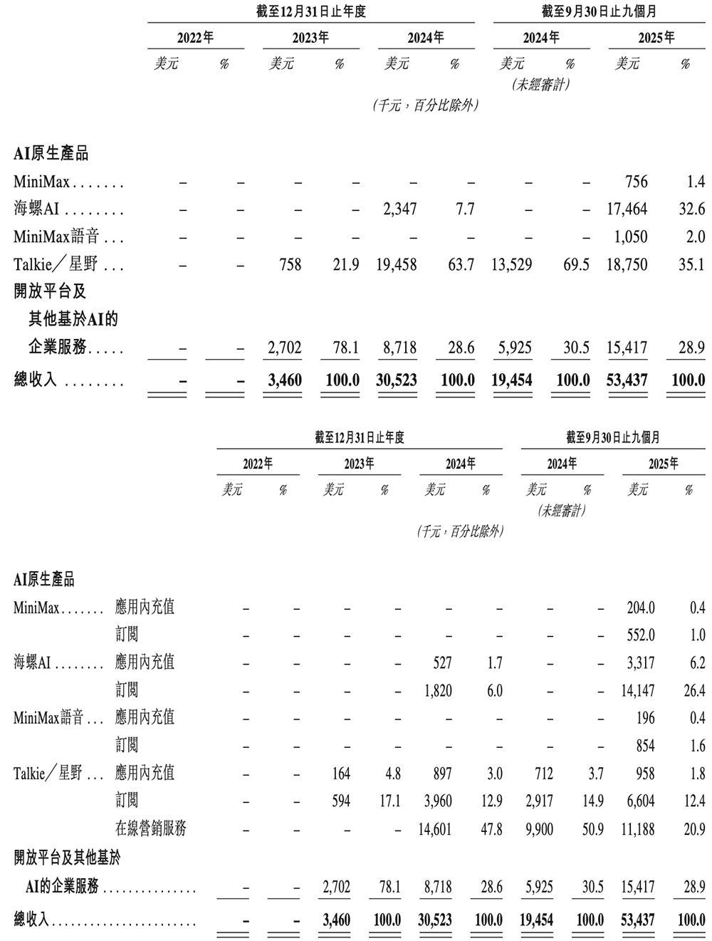 图片[11]-人均29岁的AI公司要IPO了！用户超2亿，米哈游阿里腾讯小红书持股-AI Express News