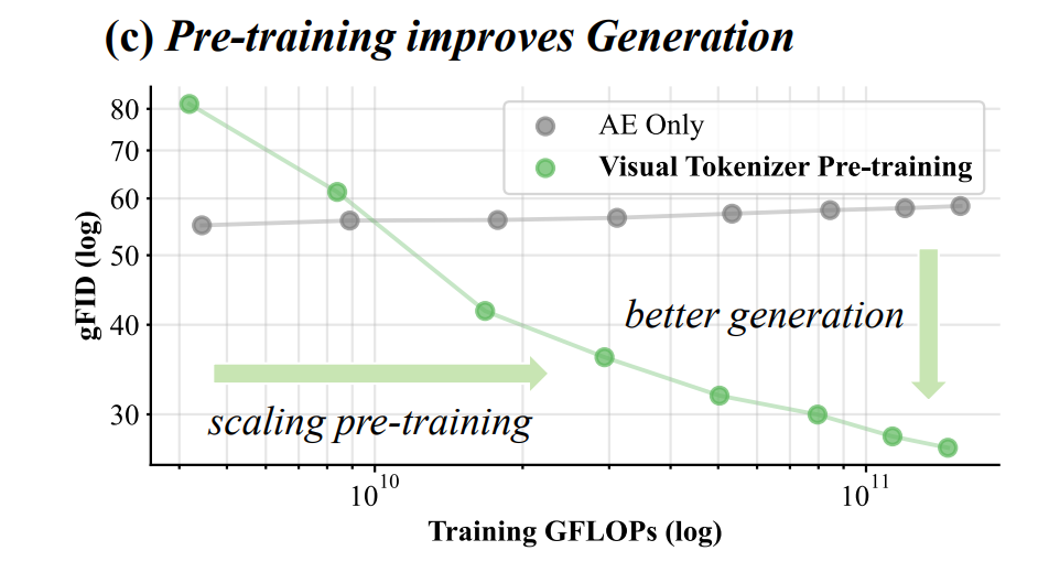 图片[4]-MiniMax海螺视频团队首次开源：Tokenizer也具备明确的Scaling Law-AI Express News