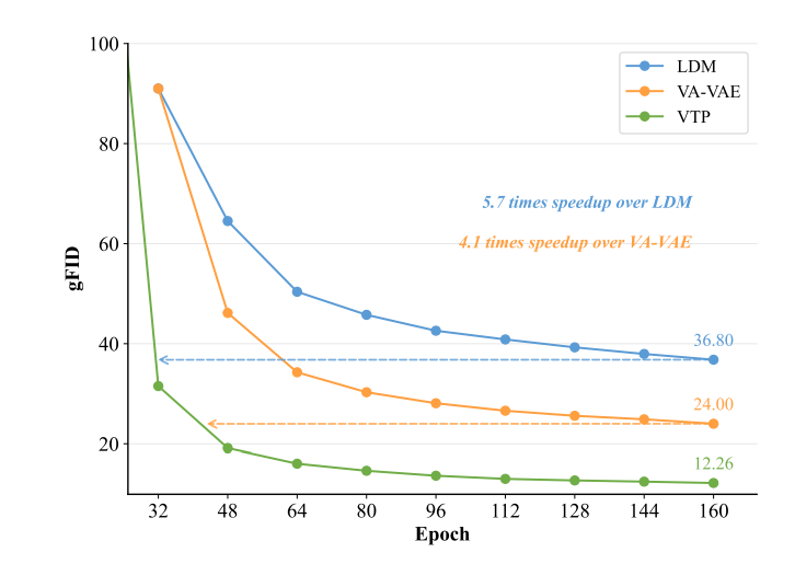 图片[13]-MiniMax海螺视频团队首次开源：Tokenizer也具备明确的Scaling Law-AI Express News
