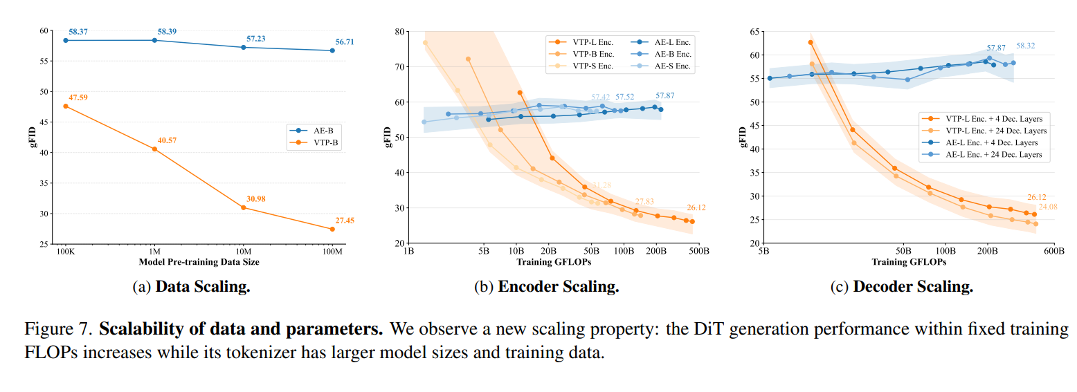 图片[14]-MiniMax海螺视频团队首次开源：Tokenizer也具备明确的Scaling Law-AI Express News