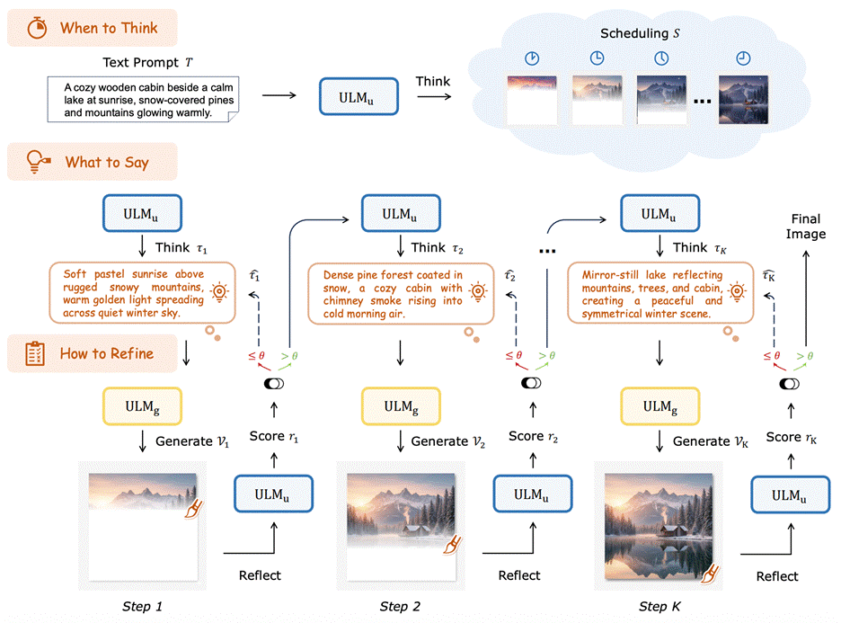 图片[5]-让AI像人类画家一样边画边想，港中文&美团让模型「走一步看一步」-AI Express News