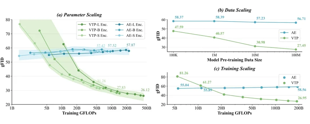 图片[11]-MiniMax海螺首次开源VTP，Tokenizer才是视频生成Scaling的新主角-AI Express News