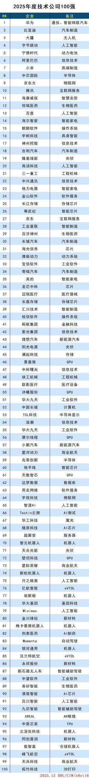 图片[2]-2025年度技术公司100强-AI Express News