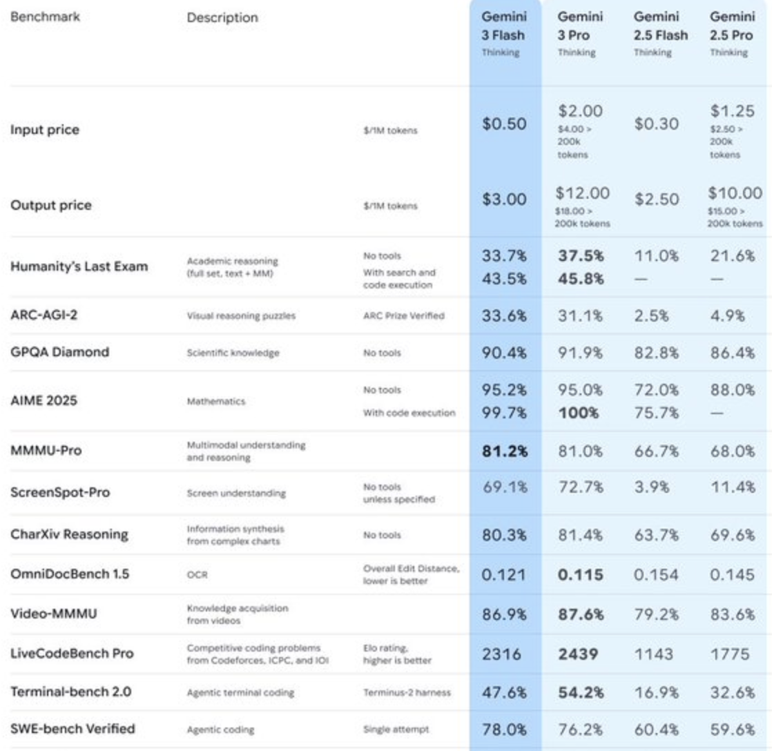 图片[1]-倒反天罡！Gemini Flash表现超越Pro，“帕累托前沿已经反转了”-AI Express News