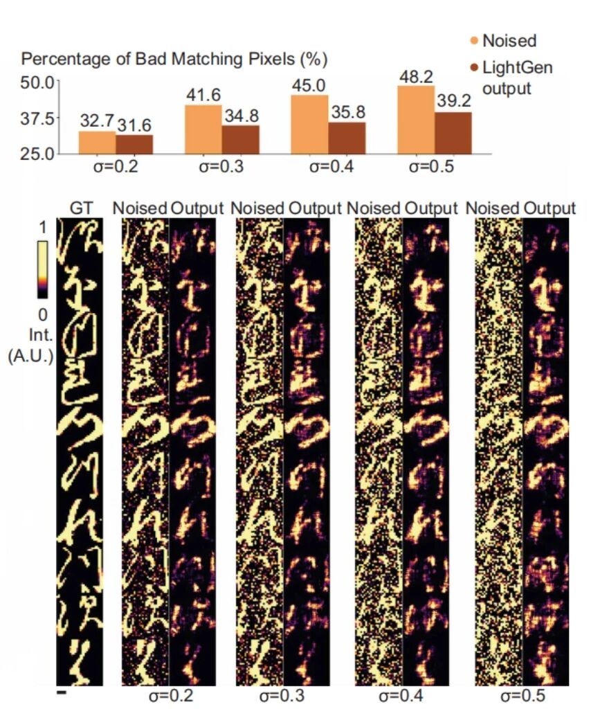 图片[5]-全球首次实现！上海交大推出全光生成式AI芯片LightGen，研究登上Science-AI Express News