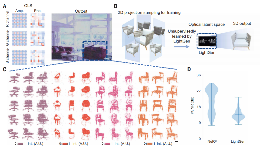 图片[7]-全球首次实现！上海交大推出全光生成式AI芯片LightGen，研究登上Science-AI Express News