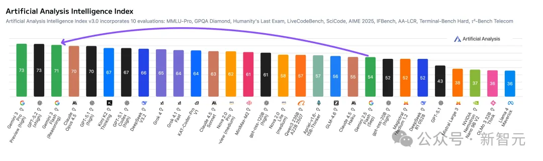 图片[2]-谷歌黑魔法，没人能看懂的Gemini 3 Flash-AI Express News