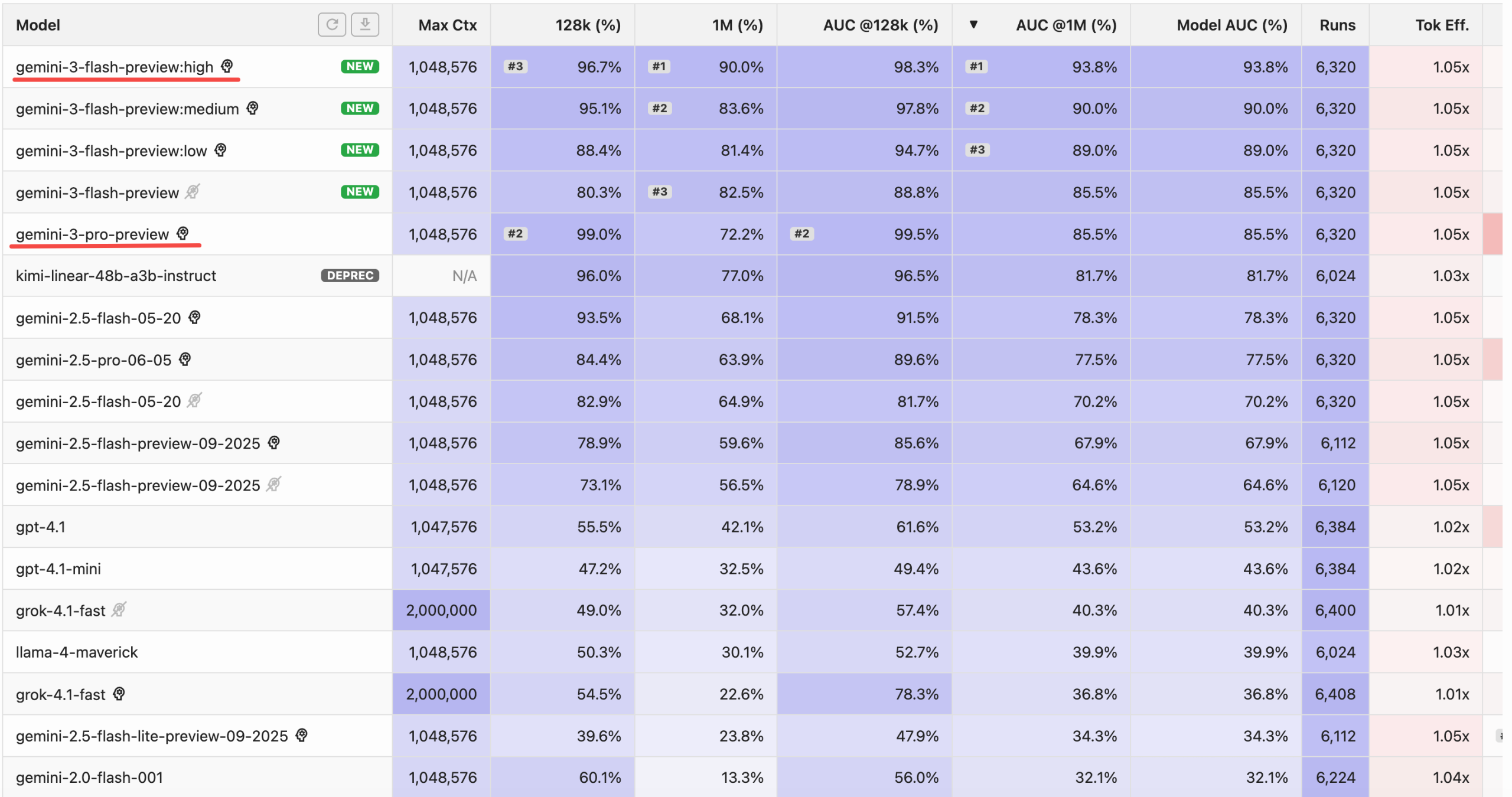 图片[6]-谷歌黑魔法，没人能看懂的Gemini 3 Flash-AI Express News